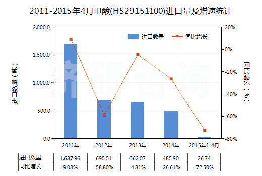 2011-2015年4月甲酸(HS29151100)進口量及增速統計